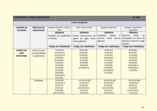 55
COMPONENTE: LÍNGUA PORTUGUESA 5º ANO
Cortes Temporais
CAMPOS DE
ATUAÇÃO
PRÁTICAS DE
LINGUAGEM
janeiro, fevereiro, março e
abril
abril, maio e junho agosto e setembro outubro, novembro e
dezembro
GÊNEROS
Histórias em quadrinhos
e tirinhas.
GÊNEROS
Textos instrucionais de
regras de jogo, entre
outros gêneros
GÊNEROS
Anedotas, piadas e
cartuns, entre outros
gêneros
GÊNEROS
Resenha crítica de
brinquedos ou livros de
literatura infantil e vlogs
infantis
Código das Habilidades Código das Habilidades Código das Habilidades Código das Habilidades
CAMPO DA
VIDA
COTIDIANA
Leitura/ scuta
(compartilhada
e autônoma)
EF15LP14
EF15LP14-A
EF15LP14-B
EF35LP03
EF15LP02-C
EF35LP01
EF15LP02
EF15LP03
EF35LP04
EF35LP05
EF35LP05-B
EF15LP01
EF05LP09
EF35LP03
EF35LP01
EF15LP02
EF15LP03
EF35LP04
EF35LP05
EF35LP05-B
EF05LP10
EF35LP03
EF35LP01
EF15LP02-C
EF15LP02
EF15LP03
EF35LP04
EF35LP05
EF35LP05-B
EF15LP01
EF35LP03
EF35LP01
EF15LP02
EF15LP03
EF35LP04
EF35LP05
EF35LP05-B
EF35LP02-A
EF15LP01
Oralidade EF15LP09
EF15LP12-A
EF15LP11
EF15LP13
EF15LP09
GO-EF15LP21
EF15LP10-A/B
EF15LP10-C
EF15LP09
GO-EF15LP21
EF15LP11
EF15LP13
EF15LP10-A/B
EF15LP10-C
EF15LP09
GO-EF15LP21
EF15LP12
EF15LP12-A
EF15LP10-A/B
EF15LP10-C
EF05LP13
EF15LP09
GO-EF15LP21
EF15LP12
 