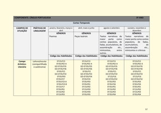 57
COMPONENTE: LÍNGUA PORTUGUESA 5º ANO
Cortes Temporais
CAMPOS DE
ATUAÇÃO
PRÁTICAS DE
LINGUAGEM
janeiro, fevereiro, março e
abril
abril, maio e junho agosto e setembro outubro, novembro e
dezembro
GÊNEROS
Poemas
GÊNEROS
Peças teatrais
GÊNEROS
Textos narrativos de
maior porte como
contos populares, de
fadas, acumulativos, de
assombração etc.,
minicontos, entre
outros.
GÊNEROS
Textos narrativos de
maior porte como contos
populares, de fadas,
acumulativos, de
assombração etc.,
minicontos e crônicas
Código das Habilidades Código das Habilidades Código das Habilidades Código das Habilidades
Campo
Artístico-
Literário
Leitura/escuta
(compartilhada
e autônoma)
EF15LP15
EF35LP02-A
GO-EF35LP35
GO-EF35LP36
EF35LP21
GO-EF35LP33
EF35LP03
EF35LP27
EF35LP23-A
EF35LP23-B
EF15LP17
EF35LP01
EF15LP02
EF15LP03
EF15LP15
EF35LP02-A
GO-EF35LP35
GO-EF35LP36
EF35LP21
GO-EF35LP33
GO-EF35LP34
EF35LP24
EF35LP03
EF35LP01
EF15LP02
EF15LP03
EF35LP04
EF35LP05
EF15LP15
EF35LP02-A
GO-EF35LP35
GO-EF35LP36
EF35LP21
GO-EF35LP33
EF15LP16
GO-EF35LP32
EF35LP03
EF35LP26
EF35LP01
EF15LP02
EF15LP03
EF35LP04
EF15LP15
EF35LP02-A
GO-EF35LP35
GO-EF35LP36
EF35LP21
GO-EF35LP33
EF15LP16
GO-EF35LP32
EF35LP03
EF35LP26
EF35LP01
EF15LP02
EF15LP03
EF35LP04
 