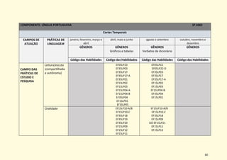 60
COMPONENTE: LÍNGUA PORTUGUESA 5º ANO
Cortes Temporais
CAMPOS DE
ATUAÇÃO
PRÁTICAS DE
LINGUAGEM
janeiro, fevereiro, março e
abril
abril, maio e junho agosto e setembro outubro, novembro e
dezembro
GÊNEROS GÊNEROS
Gráficos e tabelas
GÊNEROS
Verbetes de dicionário
GÊNEROS
Código das Habilidades Código das Habilidades Código das Habilidades Código das Habilidades
CAMPO DAS
PRÁTICAS DE
ESTUDO E
PESQUISA
Leitura/escuta
(compartilhada
e autônoma)
EF05LP23
EF35LP03
EF35LP17
EF35LP17-A
EF35LP01
EF15LP02
EF15LP03
EF15LP04-A
EF15LP04-B
EF35LP04
EF15LP01
EF35LP05
EF05LP22
EF05LP22-D
EF35LP03
EF35LP17
EF35LP17-A
EF15LP02
EF15LP03
EF15LP04-B
EF35LP04
EF15LP01
Oralidade EF15LP10-A/B
EF15LP10-C
EF35LP18
EF35LP19
EF35LP20
EF15LP09
EF15LP12
EF15LP11
EF15LP10-A/B
EF15LP10-C
EF35LP18
EF15LP09
GO-EF15LP21
EF15LP11
EF15LP13
 
