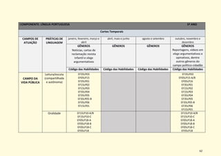 62
COMPONENTE: LÍNGUA PORTUGUESA 5º ANO
Cortes Temporais
CAMPOS DE
ATUAÇÃO
PRÁTICAS DE
LINGUAGEM
janeiro, fevereiro, março e
abril
abril, maio e junho agosto e setembro outubro, novembro e
dezembro
GÊNEROS
Notícias, cartas de
reclamação revista
infantil e vlogs
argumentativos
GÊNEROS GÊNEROS GÊNEROS
Reportagens, vídeos em
vlogs argumentativos e
opinativos, dentre
outros gêneros do
campo político-cidadão
Código das Habilidades Código das Habilidades Código das Habilidades Código das Habilidades
CAMPO DA
VIDA PÚBLICA
Leitura/escuta
(compartilhada
e autônoma)
EF35LP03
EF05LP15
EF35LP01
EF15LP02
EF15LP03
EF35LP04
EF35LP05
EF35LP05-B
EF35LP06
EF15LP01
EF35LP03
EF05LP15-A/B
EF05LP16
EF35LP01
EF15LP02
EF15LP03
EF35LP04
EF35LP05
EF35LP05-B
EF35LP06
EF15LP01
Oralidade EF15LP10-A/B
EF15LP10-C
EF05LP18-A
EF05LP18-B
EF05LP18-C
EF05LP18
EF15LP10-A/B
EF15LP10-C
EF05LP18-A
EF05LP18-B
EF05LP18-C
EF05LP18
 