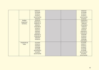 63
EF05LP19
EF15LP09
EF15LP12
EF15LP11
GO-EF15LP23
EF35LP10
EF05LP19
EF15LP09
EF15LP12
EF15LP11
GO-EF15LP23
EF35LP10
Análise
Linguística/
Semiótica
EF35LP16
EF05LP20-A
EF05LP21-A
EF05LP21
EF35LP06-B
EF35LP12
EF35LP13
EF05LP01
EF05LP02
EF05LP03-A
EF05LP03-B
EF05LP04
EF35LP14
EF05LP20-A
EF05LP21-A
EF05LP21
EF35LP06-B
EF35LP12
EF35LP13
EF05LP01
EF05LP03-C
EF05LP05-D
EF05LP04
EF35LP14
EF05LP07
EF05LP08
EF05LP08-A
Produção de
Texto
EF15LP05
EF35LP15
EF35LP07
EF35LP08
EF15LP06
GO-EF35LP37
EF15LP07
GO-EF15LP26
EF15LP05
EF05LP17
EF35LP15
EF35LP07
EF35LP08
EF15LP06
GO-EF35LP37
EF15LP07
GO-EF15LP26
 