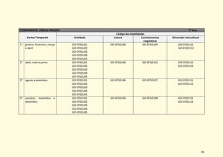 66
COMPONENTE: LÍNGUA INGLESA 2° Ano
Cortes Temporais
Código das Habilidades
Oralidade Leitura Conhecimentos
Linguísticos
Dimensão intercultural
1° janeiro, fevereiro, março
e abril
GO-EF02LI01
GO-EF02LI02
GO-EF02LI03
GO-EF02LI04
GO-EF02LI05
GO-EF02LI06 GO-EF02LI09 GO-EF02LI11
GO-EF02LI12
2° abril, maio e junho GO-EF02LI01
GO-EF02LI02
GO-EF02LI03
GO-EF02LI04
GO-EF02LI05
GO-EF02LI06 GO-EF02LI10 GO-EF02LI11
GO-EF02LI12
3° agosto e setembro GO-EF02LI01
GO-EF02LI02
GO-EF02LI03
GO-EF02LI04
GO-EF02LI05
GO-EF02LI06 GO-EF02LI07 GO-EF02LI11
GO-EF02LI12
4° outubro, novembro e
dezembro
GO-EF02LI01
GO-EF02LI02
GO-EF02LI03
GO-EF02LI04
GO-EF02LI05
GO-EF02LI06 GO-EF02LI08 GO-EF02LI11
GO-EF02LI12
 