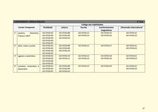 67
COMPONENTE: LÍNGUA INGLESA 3° Ano
Cortes Temporais
Código das Habilidades
Oralidade Leitura Escrita Conhecimentos
Linguísticos
Dimensão intercultural
1° janeiro, fevereiro,
março e abril
GO-EF03LI01
GO-EF03LI02
GO-EF03LI03
GO-EF03LI05
GO-EF03LI07
GO-EF03LI08
GO-EF03LI09
GO-EF03LI10
GO-EF03LI12
GO-EF03LI14
GO-EF03LI15
GO-EF03LI16
GO-EF03LI21
GO-EF03LI22
2° abril, maio e junho GO-EF03LI01
GO-EF03LI02
GO-EF03LI04
GO-EF03LI07
GO-EF03LI08
GO-EF03LI09
GO-EF03LI10
GO-EF03LI12 GO-EF03LI17 GO-EF03LI21
GO-EF03LI22
3° agosto e setembro GO-EF03LI01
GO-EF03LI02
GO-EF03LI06
GO-EF03LI07
GO-EF03LI10
GO-EF03LI11
GO-EF03LI12
GO-EF03LI13
GO-EF03LI18
GO-EF03LI19
GO-EF03LI21
GO-EF03LI22
4° outubro, novembro e
dezembro
GO-EF03LI01
GO-EF03LI02
GO-EF03LI07
GO-EF03LI08
GO-EF03LI09
GO-EF03LI10
GO-EF03LI13 GO-EF03LI20 GO-EF03LI21
GO-EF03LI22
 