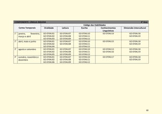 68
COMPONENTE: LÍNGUA INGLESA 4° Ano
Cortes Temporais
Código das Habilidades
Oralidade Leitura Escrita Conhecimentos
Linguísticos
Dimensão intercultural
1° janeiro, fevereiro,
março e abril
GO-EF04LI01
GO-EF04LI02
GO-EF04LI03
GO-EF04LI07
GO-EF04LI08
GO-EF04LI09
GO-EF04LI10
GO-EF04LI11
GO-EF04LI12
GO-EF04LI14 GO-EF04LI18
GO-EF04LI19
2° abril, maio e junho GO-EF04LI01
GO-EF04LI02
GO-EF04LI04
GO-EF04LI07
GO-EF04LI08
GO-EF04LI10
GO-EF04LI11
GO-EF04LI12
GO-EF04LI15 GO-EF04LI18
GO-EF04LI19
3° agosto e setembro GO-EF04LI01
GO-EF04LI02
GO-EF04LI05
GO-EF04LI07
GO-EF04LI08
GO-EF04LI09
GO-EF04LI10
GO-EF04LI11
GO-EF04LI12
GO-EF04LI13
GO-EF04LI16
GO-EF04LI18
GO-EF04LI19
4° outubro, novembro e
dezembro
GO-EF04LI01
GO-EF04LI02
GO-EF04LI06
GO-EF04LI07
GO-EF04LI08
GO-EF04LI09
GO-EF04LI10
GO-EF04LI11
GO-EF04LI12
GO-EF04LI17 GO-EF04LI18
GO-EF04LI19
 