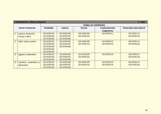 69
COMPONENTE: LÍNGUA INGLESA 5° ANO
Cortes Temporais
Código das Habilidades
Oralidade Leitura Escrita Conhecimentos
Linguísticos
Dimensão intercultural
1° janeiro, fevereiro,
março e abril
GO-EF05LI01
GO-EF05LI02
GO-EF05LI03
GO-EF05LI06
GO-EF05LI07
GO-EF05LI08
GO-EF05LI09
GO-EF05LI10
GO-EF05LI11 GO-EF05LI17
GO-EF05LI18
2° abril, maio e junho GO-EF05LI01
GO-EF05LI02
GO-EF05LI03
GO-EF05LI04
GO-EF05LI05
GO-EF05LI06
GO-EF05LI07
GO-EF05LI08
GO-EF05LI09
GO-EF05LI10
GO-EF05LI12
GO-EF05LI13
GO-EF05LI17
GO-EF05LI18
3° agosto e setembro GO-EF05LI01
GO-EF05LI02
GO-EF05LI03
GO-EF05LI06
GO-EF05LI07
GO-EF05LI08
GO-EF05LI09
GO-EF05LI10
GO-EF05LI14 GO-EF05LI17
GO-EF05LI18
4° outubro, novembro e
dezembro
GO-EF05LI01
GO-EF05LI02
GO-EF05LI03
GO-EF05LI06
GO-EF05LI07
GO-EF05LI08
GO-EF05LI09
GO-EF05LI10
GO-EF05LI15
GO-EF05LI16
GO-EF05LI17
GO-EF05LI18
 