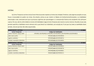 7
HISTÓRIA
Os Cortes Temporais nos Anos Iniciais foram feitos buscando respeitar os limites das Unidades Temáticas, salvo algumas exceções em que
houve a necessidade de quebra nos temas. No entanto, primou-se por manter os Objetos de Conhecimento/Conteúdos e as habilidades
relacionadas a eles, atentando para que os processos cognitivos das aprendizagens e a compreensão histórica dos estudantes não sofressem
ruptura. Por isso, não há uniformidade no número de habilidades e alguns Cortes Temporais são maiores e outros menores. Ressalta-se que cada
período especifica a habilidade inicial e demarca até a qual deverá ser trabalhada, com exceção do 1º ano que traz todas as habilidades deste
período, uma vez que elas não estão sequenciadas.
COMPONENTE: HISTÓRIA 1º ANO
Cortes Temporais Código das Habilidades
janeiro, fevereiro, março e abril EF01HI01, GO-EF01HI01-A, EF01HI05, GO-EF01HI05-A, GO-EF01HI05-B, GO-EF01HI05-C
abril, maio e junho EF01HI02 até a GO-EF01HI04-B
agosto e setembro EF01HI06 até a GO-EF01HI07-A
outubro, novembro e dezembro EF01HI08 até a GO-EF01HI08-D
COMPONENTE: HISTÓRIA 2º ANO
Cortes Temporais Código das Habilidades
janeiro, fevereiro, março e abril EF02HI01 até a GO-EF02HI04-A
abril, maio e junho EF02HI05 até a GO-EF02HI07-B
agosto e setembro EF02HI08 até a GO-EF02HI09-C
outubro, novembro e dezembro EF02HI10 até a GO-EF02HI11-C
 