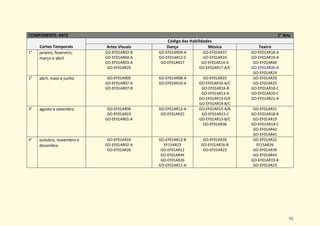 71
COMPONENTE: ARTE 1° Ano
Cortes Temporais
Código das Habilidades
Artes Visuais Dança Música Teatro
1° janeiro, fevereiro,
março e abril
GO-EF01AR02-B
GO-EF01AR04-A
GO-EF01AR03-A
GO-EF01AR25
GO-EF01AR09-A
GO-EF01AR12-C
GO-EF01AR27
GO-EF01AR37
GO-EF01AR24
GO-EF01AR14-A
GO-EF01AR17-A/C
GO-EF01AR18-A
GO-EF01AR19-A
GO-EF01AR40
GO-EF01AR20-A
GO-EF01AR24
2° abril, maio e junho GO-EF01AR05
GO-EF01AR07-A
GO-EF01AR07-B
GO-EF01AR08-A
GO-EF01AR10-A
GO-EF01AR25
GO-EF01AR16-A/C
GO-EF01AR16-B
GO-EF01AR13-A
GO-EF01AR13-D/E
GO-EF01AR14-B/C
GO-EF01AR20
GO-EF01AR25
GO-EF01AR18-C
GO-EF01AR20-C
GO-EF01AR21-A
3° agosto e setembro GO-EF01AR06
GO-EF01AR23
GO-EF01AR01-A
GO-EF01AR12-A
GO-EF01AR25
GO-EF01AR15-A/B
GO-EF01AR15-C
GO-EF01AR13-B/C
GO-EF01AR36
GO-EF01AR21
GO-EF01AR18-B
GO-EF01AR19
GO-EF01AR19-C
GO-EF01AR42
GO-EF01AR41
4° outubro, novembro e
dezembro
GO-EF01AR24
GO-EF01AR02-A
GO-EF01AR26
GO-EF01AR12-B
EF15AR23
GO-EF01AR12
GO-EF01AR44
GO-EF01AR26
GO-EF01AR11-A
GO-EF01AR26
GO-EF01AR16-B
GO-EF01AR23
GO-EF01AR22
EF15AR26
GO-EF01AR39
GO-EF01AR43
GO-EF01AR19-B
GO-EF01AR23
 