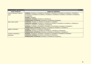 80
COMPONENTE: MATEMÁTICA 1º ANO
Cortes Temporais Código das Habilidades
janeiro, fevereiro, março e
abril
NÚMEROS: EF01MA01-A; EF01MA01-B; EF01MA01-C; EF01MA02-A; EF01MA02-B; EF01MA02-C; EF01MA02-D;
EF01MA03-A; EF01MA03-B; EF01MA03-C; EF01MA04-A; EF01MA04-B. EF01MA04-C; EF01MA05-A; EF01MA05-B;
GO-EF01MA23
ÁLGEBRA: EF01MA09;
GRANDEZAS E MEDIDAS: EF01MA15-A; EF01MA15-B;
PROBABILIDADE E ESTATÍSTICA: EF01MA20-A; EF01MA20-B; EF01MA20-C.
abril, maio e junho GEOMETRIA: EF01MA11-A; EF01MA11-B; EF01MA11-C; EF01MA12
GRANDEZAS E MEDIDAS: EF01MA16-A; EF01MA16-B; EF01MA17-A; EF01MA17-B; EF01MA17-C; EF01MA17-D;
EF01MA17-E; EF01MA17-F; EF01MA18-A; EF01MA18-B;
NÚMEROS: EF01MA06-A; EF01MA06-B; EF01MA06-C; GO-EF01MA24; EF01MA07-B; EF01MA07-C;
PROBABILIDADE E ESTATÍSTICA: EF01MA21-A; EF01MA21-B; EF01MA21-C; EF01MA21-D
agosto e setembro ÁLGEBRA: EF01MA10-A; EF01MA10-B; EF01MA10-C;
GEOMETRIA: EF01MA13-A; EF01MA13-B; EF01MA13-C; EF01MA14-A; EF01MA14-B
PROBABILIDADE E ESTATÍSTICA: EF01MA21-A; EF01MA21-B; EF01MA21-C; EF01MA21-D
outubro, novembro e
dezembro
NÚMEROS: EF01MA04-B; EF01MA05-C; EF01MA07-A; EF01MA08-A; EF01MA08-B; EF01MA08-C
GRANDEZAS E MEDIDAS: EF01MA19-A; EF01MA19-B; EF01MA19-C;
PROBABILIDADE E ESTATÍSTICA: EF01MA22-A; EF01MA22-B; EF01MA22-C;
 