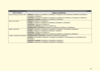81
COMPONENTE: MATEMÁTICA 2º ANO
Cortes Temporais Código das Habilidades
janeiro, fevereiro, março e abril NÚMEROS: EF02MA01-A; EF02MA01-B; EF02MA01-C; EF02MA01-D; GO-EF02MA24; EF02MA02-A; EF02MA03-A;
EF02MA03-B; EF02MA03-C
GEOMETRIA: EF02MA12-A; EF02MA12-B; EF02MA13-A; EF02MA13-B; EF02MA13-C; EF02MA13-D; EF02MA13-E
GRANDEZAS E MEDIDAS: EF02MA16-A; EF02MA16-B; EF02MA16-C
abril, maio e junho NÚMEROS: EF02MA21-A; EF02MA21-B
ÁLGEBRA: EF02MA04-A; EF02MA05-A; EF02MA05-B; EF02MA05-C; EF02MA05-D
GEOMETRIA: EF02MA14-A; EF02MA14-B
GRANDEZAS E MEDIDAS: EF02MA17-A; EF02MA17-B
PROBABILIDADE E ESTATÍSTICA: EF02MA22-A; EF02MA22-B; EF02MA22-C; EF02MA22-D
agosto e setembro NÚMEROS: EF02MA06-A; EF02MA06-B; EF02MA06-D; EF02MA06-C; EF02MA04-B; EF02MA02-B
ÁLGEBRA: EF02MA10-A; EF02MA10-B; EF02MA10-C; EF02MA11
GEOMETRIA: EF02MA15-A; EF02MA15-B
GRANDEZAS E MEDIDAS: EF02MA18-A; EF02MA18-B; EF02MA19-A; EF02MA19-B; EF02MA19-C
outubro, novembro e dezembro PROBABILIDADES E ESTATÍSTICA: EF02MA23-A; EF02MA23-B; EF02MA23-C
NÚMEROS: GO-EF02MA25; EF02MA07-A; EF02MA07-B; EF02MA07-C; GO-EF02MA26-A; GO-EF02MA26-B; GO-
EF02MA26-C
GRANDEZAS E MEDIDAS: EF02MA20-A; EF02MA20-B; EF02MA20-C
NÚMEROS: EF02MA08-A; EF02MA08-B; EF02MA08-C; EF02MA08-D
 