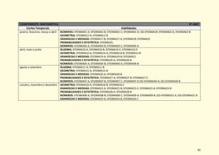 82
COMPONENTE: MATEMÁTICA 3º ANO
Cortes Temporais Habilidades
janeiro, fevereiro, março e abril NÚMEROS: EF03MA01-A; EF03MA01-B; EF03MA01-C; EF03MA01-D; GO-EF03MA29; EF03MA02-A; EF03MA02-B
GEOMETRIA: EF03MA12-A; EF03MA12-B
GRANDEZAS E MEDIDAS: EF03MA17-B; EF03MA17-A; EF03MA18; EF03MA25
PROBABILIDADES E ESTATÍSTICA: EF03MA25;
NÚMEROS: EF03MA03-A; EF03MA03-B; EF03MA03-C; EF03MA04-A
abril, maio e junho ÁLGEBRA: EF03MA10-A; EF03MA10-B; EF03MA10-C; EF03MA10-D
GEOMETRIA: EF03MA10-A; EF03MA14-A; EF03MA14-B; EF03MA13-B
GRANDEZAS E MEDIDAS: EF03MA19-A; EF03MA19-B; EF03MA21
PROBABILIDADES E ESTATÍSTICA: EF03MA26-A; EF03MA26-B
NÚMEROS: EF03MA05-A; EF03MA05-B; EF03MA06-A; EF03MA06-B
agosto e setembro ÁLGEBRA: EF03MA11-A; EF03MA11-B
GEOMETRIA: EF03MA15-A; EF03MA15-B
GRANDEZAS E MEDIDAS: EF03MA20-A; EF03MA20-B
PROBABILIDADES E ESTATÍSTICA: EF03MA27-A; EF03MA27-B; EF03MA27-C
NÚMEROS: EF03MA07-A; EF03MA07-B; EF03MA07-C; EF03MA07-D GO-EF03MA30-A; GO-EF03MA30-B
outubro, novembro e dezembro GEOMETRIA: EF03MA16-A; EF03MA16-B; EF03MA16-C
GRANDEZAS E MEDIDAS: EF03MA22-A; EF03MA22-B; EF03MA22-C; EF03MA23-A; EF03MA23-B
PROBABILIDADES E ESTATÍSTICA: EF03MA28-A; EF03MA28-B
NÚMEROS: EF03MA08-A; EF03MA08-B; EF03MA08-C; EF03MA09-A; EF03MA09-B; GO-EF03MA31-A; GO-EF03MA31-B
GRANDEZAS E MEDIDAS: EF03MA24-A; EF03MA24-B; EF03MA24-C
 