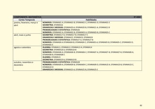 83
COMPONENTE: MATEMÁTICA 4º ANO
Cortes Temporais Habilidades
janeiro, fevereiro, março e
abril
NÚMEROS: EF04MA01-A; EF04MA01-B; EF04MA01-C; EF04MA01-D; EF04MA01-E
GEOMETRIA: EF04MA16
GRANDEZAS E MEDIDAS: EF04MA20-A; EF04MA20-B; EF04MA21-A; EF04MA21-B
PROBABILIDADES E ESTATÍSTICA: EF04MA26
NÚMEROS: EF04MA02-A; EF04MA02-B; EF04MA03-A; EF04MA03-B; EF04MA03-C
abril, maio e junho GEOMETRIA: EF04MA17-A; EF04MA17-B; EF04MA17-C
GRANDEZAS E MEDIDAS: EF04MA22; EF04MA23; EF04MA24
PROBABILIDADES E ESTATÍSTICA: EF04MA27-A; EF04MA27-B
NÚMEROS: EF04MA04-A EF04MA04-B; EF04MA04-C; EF04MA05-A; EF04MA05-B; EF04MA05-C; EF04MA05-D;
EF04MA05-E
agosto e setembro ÁLGEBRA: EF04MA11; EF04MA12; EF04MA13-A; EF04MA14
GEOMETRIA: EF04MA18-A; EF04MA18-B
NÚMEROS: EF04MA06-A; EF04MA06-B; EF04MA06-C; EF04MA07-A; EF04MA07-B; EF04MA07-B; EF04MA08-A;
EF04MA08-B; EF04MA08-C
ÁLGEBRA: EF04MA15
GEOMETRIA: EF04MA19-A; EF04MA19-B
outubro, novembro e
dezembro
PROBABILIDADES E ESTATÍSTICA: EF04MA28
NÚMEROS: EF04MA09-A; EF04MA09-B; EF04MA09-C; EF04MA09-D; EF04MA10-A; EF04MA10-B; EF04MA10-C;
EF04MA10-D
GRANDEZAS E MEDIDAS: EF04MA25-A; EF04MA25-B; EF04MA25-C
 