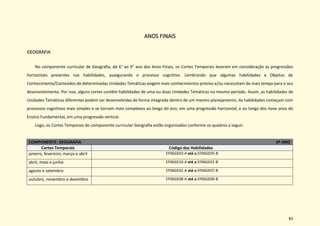 85
ANOS FINAIS
GEOGRAFIA
No componente curricular de Geografia, de 6° ao 9° ano dos Anos Finais, os Cortes Temporais levaram em consideração as progressões
horizontais presentes nas habilidades, assegurando o processo cognitivo. Lembrando que algumas habilidades e Objetos de
Conhecimento/Conteúdos de determinadas Unidades Temáticas exigem mais conhecimentos prévios e/ou necessitam de mais tempo para o seu
desenvolvimento. Por isso, alguns cortes contêm habilidades de uma ou duas Unidades Temáticas no mesmo período. Assim, as habilidades de
Unidades Temáticas diferentes podem ser desenvolvidas de forma integrada dentro de um mesmo planejamento. As habilidades começam com
processos cognitivos mais simples e se tornam mais complexos ao longo do ano, em uma progressão horizontal, e ao longo dos nove anos do
Ensino Fundamental, em uma progressão vertical.
Logo, os Cortes Temporais do componente curricular Geografia estão organizados conforme os quadros a seguir.
COMPONENTE: GEOGRAFIA 6º ANO
Cortes Temporais Código das Habilidades
janeiro, fevereiro, março e abril EF06GE03-A até a EF06GE05-B
abril, maio e junho EF06GE10-A até a EF06GE01-B
agosto e setembro EF06GE02-A até a EF06GE07-B
outubro, novembro e dezembro EF06GE08-A até a EF06GE09-B
 