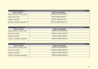 86
COMPONENTE: GEOGRAFIA 7º ANO
Cortes Temporais Código das Habilidades
janeiro, fevereiro, março e abril EF07GE01-A até a EF07GE03-B
abril, maio e junho EF07GE13 até a EF07GE04-A
agosto e setembro EF07GE07-A até a EF07GE16
outubro, novembro e dezembro EF07GE11-A até a EF07GE12-A
COMPONENTE: GEOGRAFIA 8º ANO
Cortes Temporais Código das Habilidades
janeiro, fevereiro, março e abril EF08GE01-A até a EF08GE06-A
abril, maio e junho EF08GE07-A até a EF08GE14-A
agosto e setembro EF08GE15-A até a EF08GE19
outubro, novembro e dezembro EF08GE20-A até a EF08GE24-A
COMPONENTE: GEOGRAFIA 9º ANO
Cortes Temporais Código das Habilidades
janeiro, fevereiro, março e abril EF09GE10-A até a EF09GE01-C
abril, maio e junho EF09GE02-A/B até a EF09GE15-A
agosto e setembro EF09GE05-A até a EF09GE09-B
outubro, novembro e dezembro EF09GE16-A até a EF09GE18-B
 