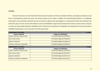 87
HISTÓRIA
Os Cortes Temporais nos Anos Finais foram feitos buscando respeitar os limites das Unidades Temáticas, salvo algumas exceções em que
houve a necessidade de quebra nos temas. No entanto, primou-se por manter os Objetos de Conhecimento/Conteúdos e as habilidades
relacionadas a eles articulados, atentando para que os processos cognitivos das aprendizagens e a compreensão histórica dos estudantes não
sofressem ruptura. Por isso, não há uniformidade no número de habilidades e alguns Cortes Temporais são maiores e outros menores. Ressalta-
se, ainda, que cada período especifica a habilidade inicial e demarca até a qual deverá ser trabalhada. Com exceção do 1º ano que traz todas as
habilidades deste período, uma vez que elas não estão sequenciadas.
COMPONENTE: HISTÓRIA 6º ANO
Cortes Temporais Código das Habilidades
janeiro, fevereiro, março e abril GO-EF06HI01 até a GO-EF06HI06-A
abril, maio e junho GO-EF06HI07 até a GO-EF06HI09-A
agosto e setembro GO-EF06HI10 até a GO-EF06HI13-A
outubro, novembro e dezembro GO-EF06HI14 até a GO-EF06HI19-C
COMPONENTE: HISTÓRIA 7º ANO
Cortes Temporais Código das Habilidades
janeiro, fevereiro, março e abril GO-EF07HI01 até a GO-EF07HI03-D
abril, maio e junho GO-EF07HI04 até a GO-EF07HI07-B
agosto e setembro GO-EF07HI08 até a GO-EF07HI12-A
outubro, novembro e dezembro GO-EF07HI13 até a GO-EF07HI17-A
 