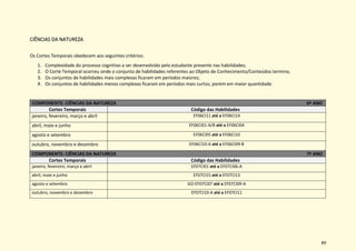 89
CIÊNCIAS DA NATUREZA
Os Cortes Temporais obedecem aos seguintes critérios:
1. Complexidade do processo cognitivo a ser desenvolvido pelo estudante presente nas habilidades;
2. O Corte Temporal ocorreu onde o conjunto de habilidades referentes ao Objeto de Conhecimento/Conteúdos termina;
3. Os conjuntos de habilidades mais complexas ficaram em períodos maiores;
4. Os conjuntos de habilidades menos complexas ficaram em períodos mais curtos, porém em maior quantidade.
COMPONENTE: CIÊNCIAS DA NATUREZA 6º ANO
Cortes Temporais Código das Habilidades
janeiro, fevereiro, março e abril EF06CI11 até a EF06CI14
abril, maio e junho EF06CI01-A/B até a EF06CI04
agosto e setembro EF06CI05 até a EF06CI10
outubro, novembro e dezembro EF06CI10-A até a EF06CI09-B
COMPONENTE: CIÊNCIAS DA NATUREZA 7º ANO
Cortes Temporais Código das Habilidades
janeiro, fevereiro, março e abril EF07CI01 até a EF07CI06-A
abril, maio e junho EF07CI15 até a EF07CI13
agosto e setembro GO-EF07CI07 até a EF07CI09-A
outubro, novembro e dezembro EF07CI10-A até a EF07CI11
 