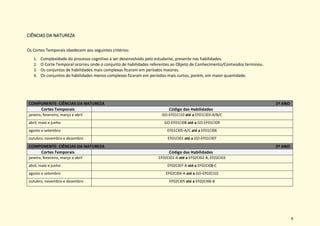 9
CIÊNCIAS DA NATUREZA
Os Cortes Temporais obedecem aos seguintes critérios:
1. Complexidade do processo cognitivo a ser desenvolvido pelo estudante, presente nas habilidades.
2. O Corte Temporal ocorreu onde o conjunto de habilidades referentes ao Objeto de Conhecimento/Conteúdos terminou.
3. Os conjuntos de habilidades mais complexas ficaram em períodos maiores.
4. Os conjuntos de habilidades menos complexas ficaram em períodos mais curtos, porém, em maior quantidade.
COMPONENTE: CIÊNCIAS DA NATUREZA 1º ANO
Cortes Temporais Código das Habilidades
janeiro, fevereiro, março e abril GO-EF01CI10 até a EF01CI03-A/B/C
abril, maio e junho GO-EF01CI08 até a GO-EF01CI09
agosto e setembro EF01CI05-A/C até a EF01CI06
outubro, novembro e dezembro EF01CI01 até a GO-EF01CI07
COMPONENTE: CIÊNCIAS DA NATUREZA 2º ANO
Cortes Temporais Código das Habilidades
janeiro, fevereiro, março e abril EF02CI01-A até a EF02CI02-B, EF02CI03
abril, maio e junho EF02CI07-A até a EF02CI08-C
agosto e setembro EF02CI04-A até a GO-EF02CI10
outubro, novembro e dezembro EF02CI05 até a EF02CI06-B
 
