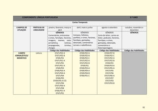 92
COMPONENTE: LÍNGUA PORTUGUESA 6 º ANO
Cortes Temporais
CAMPOS DE
ATUAÇÃO
PRÁTICAS DE
LINGUAGEM
janeiro, fevereiro, março e
abril
abril, maio e junho agosto e setembro outubro, novembro e
dezembro
GÊNEROS
Comentários, entrevistas
e-zines, fanclipes, fanzines,
imagens, memes, nota-
jornalística, notícias,
propagandas, tirinhas,
charges
GÊNEROS
Cartazes, folhetos,
panfleto, e-zines, fanzines,
fanclipes, gameplay,
detonado, comentários
Jornais e radiofônicos
GÊNEROS
Carta do leitor, cartas ao
leitor, podcasts, fanzines,
fanclipes, e-zines,
gameplay, detonado,
comentários e
fotorreportagens
GÊNEROS
Código das Habilidades Código das Habilidades Código das Habilidades Código das Habilidades
CAMPO
JORNALÍSTICO/
MIDIÁTICO
Leitura EF67LP02-A
EF67LP02-B
EF69LP01
EF67LP01-A
EF67LP01
EF67LP01-A
EF69LP03
EF69LP03-A
EF67LP04-A
EF67LP04
EF69LP05
EF69LP05-A-CG
EF67LP06
EF67LP06-A
EF67LP08
EF06LP01-A
EF67LP01
EF69LP02-A
EF69LP02-B
EF69LP02-C
EF67LP02-A
EF67LP02-B
EF69LP01
EF69LP03-A
EF69LP04-A
EF69LP04-B
EF06LP01-C
EF69LP07-B
EF69LP02-C
EF67LP02-A
EF67LP02-B
EF69LP01
EF69LP03-A
EF67LP05-A
EF67LP05
EF67LP06
EF67LP06-A
EF67LP07
EF67LP03
EF67LP03-B
 