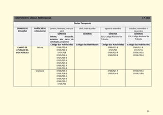 95
COMPONENTE: LÍNGUA PORTUGUESA 6 º ANO
Cortes Temporais
CAMPOS DE
ATUAÇÃO
PRÁTICAS DE
LINGUAGEM
janeiro, fevereiro, março e
abril
abril, maio e junho agosto e setembro outubro, novembro e
dezembro
GÊNEROS
Debate, discussão,
estatuto, leis, carta de
solicitação, propostas
GÊNEROS GÊNEROS
ECA, Código Nacional de
Trânsito
GÊNEROS
ECA, Código Nacional de
Trânsito
Código das Habilidades Código das Habilidades Código das Habilidades Código das Habilidades
CAMPO DE
ATUAÇÃO NA
VIDA PÚBLICA
Leitura EF69LP21-A
EF69LP21-B
EF67LP18
EF67LP16-A
EF67LP16-B
EF67LP17-A
EF67LP17-B
EF69LP20-A
EF69LP20-B
EF69LP21-B
EF67LP15
EF69LP20-A
EF69LP20-B
EF69LP21-B
EF67LP15
EF69LP20-A
EF69LP20-B
Oralidade EF69LP24-A
EF69LP24-B
EF69LP25-A
EF69LP25-B
EF69LP25-C
EF69LP26
EF69LP24-A
EF69LP24-B
EF69LP24-A
EF69LP24-B
 
