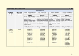 99
COMPONENTE: LÍNGUA PORTUGUESA 6 º ANO
Cortes Temporais
CAMPOS DE
ATUAÇÃO
PRÁTICAS DE
LINGUAGEM
janeiro, fevereiro, março e
abril
abril, maio e junho agosto e setembro outubro, novembro e
dezembro
GÊNEROS
Causos, contos, populares,
contos de mistério,
poemas visuais
Romances infanto-juvenis,
programa de teatro, dança,
exposição etc., romances
infanto-juvenis
GÊNEROS
Contos de animais, contos
de encantamento, piadas,
romances, infanto-juvenis,
programa de teatro, dança,
exposição etc., romances
infanto-juvenis
GÊNEROS
Lendas goianas e indígenas,
mitos, narrativas de
aventura, romances
infanto-juvenis, programa
de teatro, dança, exposição
etc., romances infanto-
juvenis
GÊNEROS
Histórias em quadrinhos,
peças teatrais, poemas
visuais, programa de
teatro, dança, exposição
etc.
Código das Habilidades Código das Habilidades Código das Habilidades Código das Habilidades
CAMPO
ARTÍSTICO-
LITERÁRIO
Leitura EF69LP44-A
EF69LP44-B
EF69LP45-A
EF69LP45-B
EF69LP46
EF67LP28-A
EF67LP28-D
EF69LP47-A
EF69LP47-B
EF69LP49-A
EF69LP49-B
EF69LP44-A
EF69LP44-B
EF69LP45-A
EF69LP45-B
EF69LP46
EF67LP28-D
EF69LP47-A
EF69LP47-B
EF69LP49-A
EF69LP49-B
EF69LP44-A
EF69LP44-B
EF69LP45-A
EF69LP45-B
EF69LP46
EF67LP28-B
EF69LP47-A
EF67LP28-D
EF69LP47-B
EF69LP49-A
EF69LP49-B
EF69LP44-A
EF69LP44-B
EF69LP45-A
EF69LP45-B
EF69LP46
EF67LP28-A
EF67LP28-B
EF67LP28-C
EF67LP28-D
EF69LP48
EF67LP29
EF69LP49-A
EF69LP49-B
EF67LP27
 
