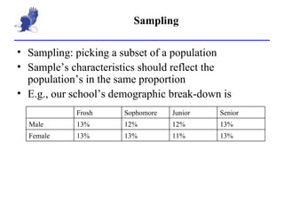 Sampling Sampling: picking a subset of a population  Sample’s characteristics should reflect the population’s in the same proportion E.g., our school’s demographic break-down is Frosh Sophomore Junior Senior Male 13% 12% 12% 13% Female 13% 13% 11% 13% 