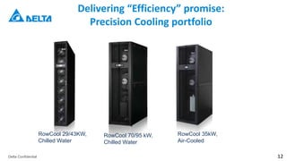 Delta Confidential 12
Delivering “Efficiency” promise:
Precision Cooling portfolio
RowCool 29/43KW,
Chilled Water
RowCool 70/95 kW,
Chilled Water
RowCool 35kW,
Air-Cooled
 