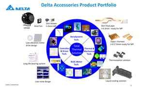 Delta Confidential
Delta Accessories Product Portfolio
Total
Thermal
Solution
Aerodynamic
Tech.
Controller
& Driver
Tech.
Thermal &
Mechanical
Tech.
BLDC Motor
Tech.
20
Q
C 10
M
E
Slim blower
t=3mm MP
Low vibration motor
drive design
Long life bearing system
Low noise design
HPAM
Axial Fan Slim Heat pipe
t=0.4mm ready for MP
Vapor chamber
t=0.5~6mm ready for MP
Thermosiphon solution
Liquid cooling solution
15
 