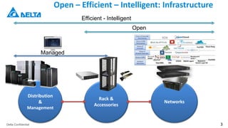 Delta Confidential 3
Open – Efficient – Intelligent: Infrastructure
Distribution
&
Management
Rack &
Accessories
Networks
Open
Efficient - Intelligent
Managed
 
