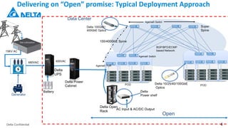 Delta Confidential 4
Delivering on “Open” promise: Typical Deployment Approach
Battery
Delta Open
Rack
AC Input & AC/DC Output
Delta
Power shelf
400VAC
Data Center
Delta 100GbE/
400GbE Optics
Delta 10/25/40/100GbE
Optics
Delta
UPS
Delta Power
Cabinet
480VAC
15KV AC
Open
Generator
 