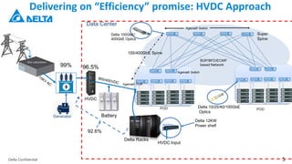 Delta Confidential 5
Delivering on “Efficiency” promise: HVDC Approach
HVDC
Battery
99% 96.5%
Delta Racks
HVDC Input
Delta 12KW
Power shelf
Data Center
92.6%
Delta 100GbE/
400GbE Optics
Delta 10/25/40/100GbE
Optics
Generator
 