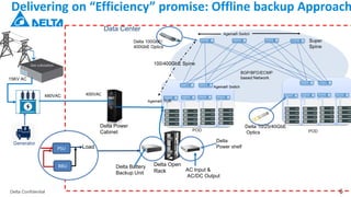 Delta Confidential 6
Delivering on “Efficiency” promise: Offline backup Approach
Delta Open
Rack AC Input &
AC/DC Output
Delta
Power shelf
400VAC
Data Center
Delta 100GbE/
400GbE Optics
Delta 10/25/40GbE
Optics
Delta Power
Cabinet
480VAC
15KV AC
Delta Battery
Backup Unit
PSU
BBU
Load
Generator
 