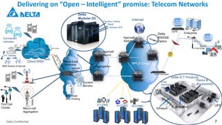 Delta Confidential 7
Delivering on “Open – Intelligent” promise: Telecom Networks
Mobile Edge
Computing
Delta
Modular DC
Precision Cooling
Rack
Modular UPS
Content
Servers
Agema®
Switch
Cloud RAN
MIMO AntennaRRH
MIMO Antenna RRH
CPRI
Front Haul
RRH
CPRI
Switch
Connected
Vehicles
Macro-cell
Aggregation
BTS Hotel/
BBU Pooling
IOT Gateway
M2M Sensors & devices
IOT
Traffic
BBU
Pico Cell
Cluster
Aggregation
Agema®
Switch
MPLS Core
OLT Front-end
E-CORD R-CORD M-CORD
Enterprise
Apps
vCPE
Internet
DPU
vRG
Apps
G.Fast bridge
Agema®
Switch
Delta ICT Products
Infrasuit
UPSRowCool
Racks &
Accessories
Power
Distribution
Unit
Delta
400GbE
Optics
 