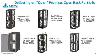 Delta Confidential 8
Delivering on “Open” Promise: Open Rack Portfolio
Single AC I/P
V1 open rack
12.5V/ 12.5KW
Dual AC Input
V1 open rack
12.5V/ 14KW
Dual AC Input
V1 open rack
12.5V/ 28KW
Dual AC I/P
V2 open rack
12.5V/ 12.5KW
Dual AC Input
V1 open rack
12.5V/ 15KW
Single AC Input
V2 open rack
48V/ 33KW
 