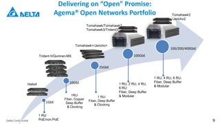 Delta Confidential 9
Delivering on “Open” Promise:
Agema® Open Networks Portfolio
1GbE
10GbE
25GbE
100GbE
100/200/400GbE
1 RU:
PoE/non PoE
1RU:
Fiber, Copper
Deep Buffer
& Clocking
1 RU:
Fiber, Deep Buffer
& Clocking
Tomahawk/Tomahawk2
Tomahawk3/Trident3
1 RU, 4 RU, 6 RU:
Fiber, Deep Buffer
& Modular
Tomahawk+/Jericho+
Trident II/Qumran-MX
Halix4 1 RU, 2 RU, 4 RU,
6 RU:
Fiber, Deep Buffer
& Modular
Tomahawk3
/Jericho2
 