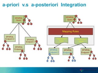 Improving discovery in Life Sciences Linked Open Data Cloud | PPT