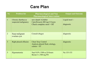 Care Plan
No Problem list Pharmacological and Non
Pharmacological Intervention
Output and Outcome
1 Chronic diarrhea ec
suspected malignancy
new diatab 3x2tablet
Ciprofloxacin 400 mg/12 hours
Check complete stool + BT
Liquid stool –
diagnostic
2 Susp malignant
ovarian cyst
Consult obsgyn diagnostic
3 Right pleural effusion Chest Xray Control
Analysis pleural fluid, citology,
culture + ST
diagnostic
5 Hyponatremia Nacl 0.9% 1500 cc/24 hours
Bicnat 3 x 500 mg PO
Na 135-153
 