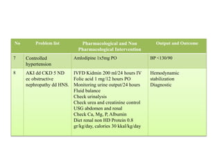 No Problem list Pharmacological and Non
Pharmacological Intervention
Output and Outcome
7 Controlled
hypertension
Amlodipine 1x5mg PO BP <130/90
8 AKI dd CKD 5 ND
ec obstructive
nephropathy dd HNS.
IVFD Kidmin 200 ml/24 hours IV
Folic acid 1 mg/12 hours PO
Monitoring urine output/24 hours
Fluid balance
Check urinalysis
Check urea and creatinine control
USG abdomen and renal
Check Ca, Mg, P, Albumin
Diet renal non HD Protein 0.8
gr/kg/day, calories 30 kkal/kg/day
Hemodynamic
stabilization
Diagnostic
 