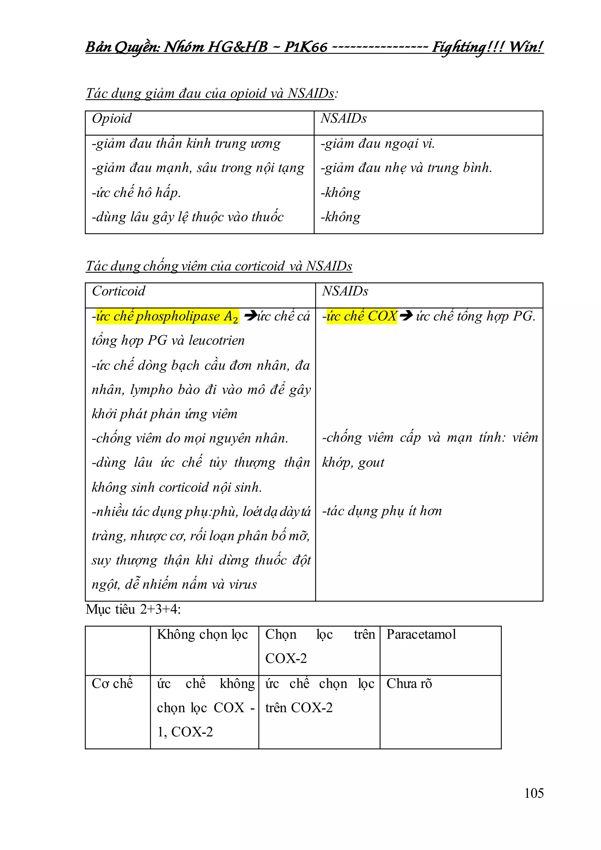 Bản Quyền: Nhóm HG&HB – P1K66 ---------------- Fighting!!! Win!
105
Tác dụng giảm đau của opioid và NSAIDs:
Opioid NSAIDs
-giảm đau thần kinh trung ương
-giảm đau mạnh, sâu trong nội tạng
-ức chế hô hấp.
-dùng lâu gây lệ thuộc vào thuốc
-giảm đau ngoại vi.
-giảm đau nhẹ và trung bình.
-không
-không
Tác dụng chống viêm của corticoid và NSAIDs
Corticoid NSAIDs
-ức chế phospholipase 𝐴2 ức chế cả
tổng hợp PG và leucotrien
-ức chế dòng bạch cầu đơn nhân, đa
nhân, lympho bào đi vào mô để gây
khởi phát phản ứng viêm
-chống viêm do mọi nguyên nhân.
-dùng lâu ức chế tủy thượng thận
không sinh corticoid nội sinh.
-nhiều tác dụng phụ:phù, loétdạdàytá
tràng, nhược cơ, rối loạn phân bố mỡ,
suy thượng thận khi dừng thuốc đột
ngột, dễ nhiếm nấm và virus
-ức chế COX ức chế tổng hợp PG.
-chống viêm cấp và mạn tính: viêm
khớp, gout
-tác dụng phụ ít hơn
Mục tiêu 2+3+4:
Không chọn lọc Chọn lọc trên
COX-2
Paracetamol
Cơ chế ức chế không
chọn lọc COX -
1, COX-2
ức chế chọn lọc
trên COX-2
Chưa rõ
 