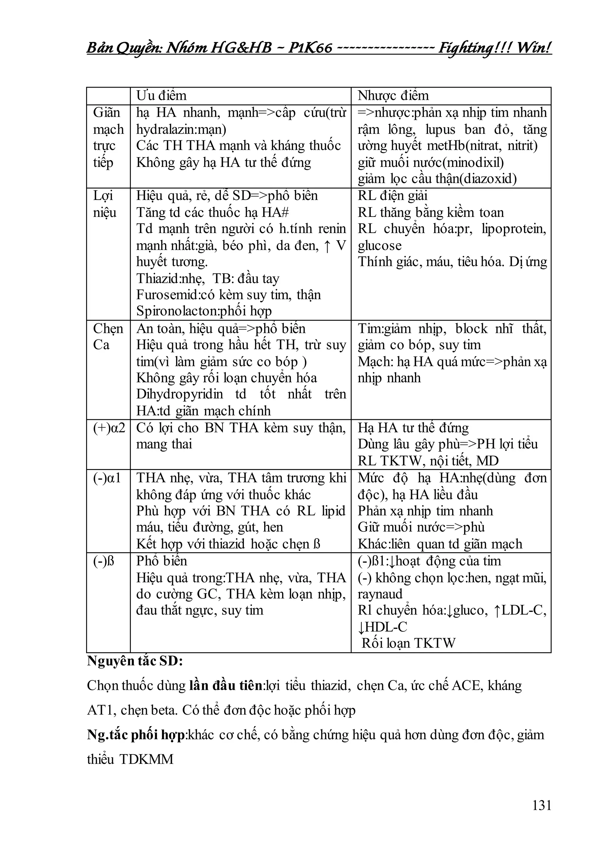 Bản Quyền: Nhóm HG&HB – P1K66 ---------------- Fighting!!! Win!
131
Ưu điểm Nhược điểm
Giãn
mạch
trực
tiếp
hạ HA nhanh, mạnh=>cấp cứu(trừ
hydralazin:mạn)
Các TH THA mạnh và kháng thuốc
Không gây hạ HA tư thế đứng
=>nhược:phản xạ nhịp tim nhanh
rậm lông, lupus ban đỏ, tăng
ường huyết metHb(nitrat, nitrit)
giữ muối nước(minodixil)
giảm lọc cầu thận(diazoxid)
Lợi
niệu
Hiệu quả, rẻ, dễ SD=>phổ biến
Tăng td các thuốc hạ HA#
Td mạnh trên người có h.tính renin
mạnh nhất:già, béo phì, da đen, ↑ V
huyết tương.
Thiazid:nhẹ, TB: đầu tay
Furosemid:có kèm suy tim, thận
Spironolacton:phối hợp
RL điện giải
RL thăng bằng kiềm toan
RL chuyển hóa:pr, lipoprotein,
glucose
Thính giác, máu, tiêu hóa. Dịứng
Chẹn
Ca
An toàn, hiệu quả=>phổ biến
Hiệu quả trong hầu hết TH, trừ suy
tim(vì làm giảm sức co bóp )
Không gây rối loạn chuyển hóa
Dihydropyridin td tốt nhất trên
HA:td giãn mạch chính
Tim:giảm nhịp, block nhĩ thất,
giảm co bóp, suy tim
Mạch: hạ HA quá mức=>phản xạ
nhịp nhanh
(+)α2 Có lợi cho BN THA kèm suy thận,
mang thai
Hạ HA tư thế đứng
Dùng lâu gây phù=>PH lợi tiểu
RL TKTW, nội tiết, MD
(-)α1 THA nhẹ, vừa, THA tâm trương khi
không đáp ứng với thuốc khác
Phù hợp với BN THA có RL lipid
máu, tiểu đường, gút, hen
Kết hợp với thiazid hoặc chẹn ß
Mức độ hạ HA:nhẹ(dùng đơn
độc), hạ HA liều đầu
Phản xạ nhịp tim nhanh
Giữ muối nước=>phù
Khác:liên quan td giãn mạch
(-)ß Phổ biến
Hiệu quả trong:THA nhẹ, vừa, THA
do cường GC, THA kèm loạn nhịp,
đau thắt ngực, suy tim
(-)ß1:↓hoạt động của tim
(-) không chọn lọc:hen, ngạt mũi,
raynaud
Rl chuyển hóa:↓gluco, ↑LDL-C,
↓HDL-C
Rối loạn TKTW
Nguyên tắc SD:
Chọn thuốc dùng lần đầu tiên:lợi tiểu thiazid, chẹn Ca, ức chế ACE, kháng
AT1, chẹn beta. Có thể đơn độc hoặc phối hợp
Ng.tắc phối hợp:khác cơ chế, có bằng chứng hiệu quả hơn dùng đơn độc, giảm
thiểu TDKMM
 