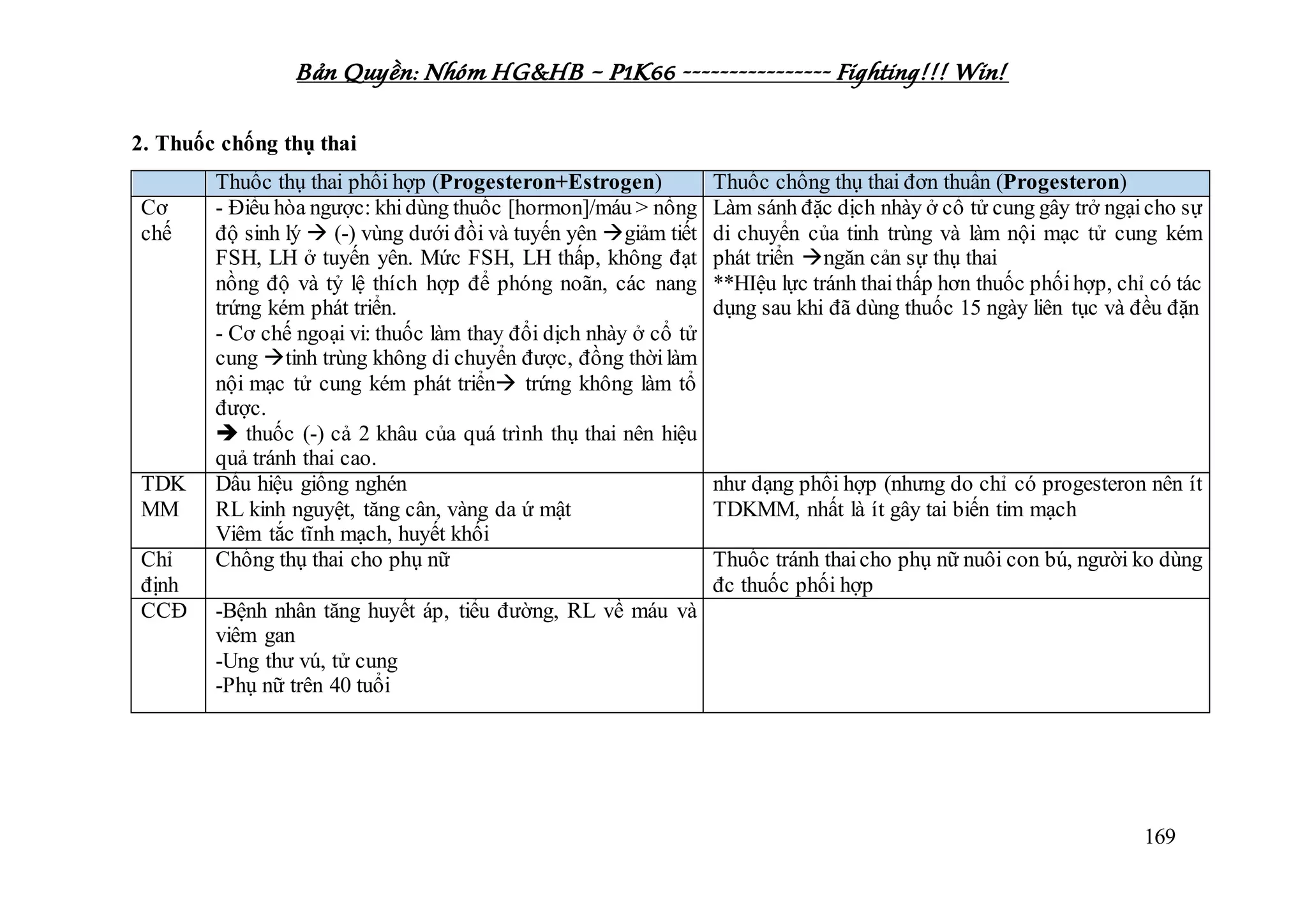 Bản Quyền: Nhóm HG&HB – P1K66 ---------------- Fighting!!! Win!
169
2. Thuốc chống thụ thai
Thuốc thụ thai phối hợp (Progesteron+Estrogen) Thuốc chống thụ thai đơn thuần (Progesteron)
Cơ
chế
- Điều hòa ngược: khidùng thuốc [hormon]/máu > nồng
độ sinh lý  (-) vùng dưới đồi và tuyến yên giảm tiết
FSH, LH ở tuyến yên. Mức FSH, LH thấp, không đạt
nồng độ và tỷ lệ thích hợp để phóng noãn, các nang
trứng kém phát triển.
- Cơ chế ngoại vi: thuốc làm thay đổi dịch nhày ở cổ tử
cung tinh trùng không di chuyển được, đồng thờilàm
nội mạc tử cung kém phát triển trứng không làm tổ
được.
 thuốc (-) cả 2 khâu của quá trình thụ thai nên hiệu
quả tránh thai cao.
Làm sánh đặc dịch nhày ở cổ tử cung gây trở ngạicho sự
di chuyển của tinh trùng và làm nội mạc tử cung kém
phát triển ngăn cản sự thụ thai
**HIệu lực tránh thaithấp hơn thuốc phốihợp, chỉ có tác
dụng sau khi đã dùng thuốc 15 ngày liên tục và đều đặn
TDK
MM
Dấu hiệu giống nghén
RL kinh nguyệt, tăng cân, vàng da ứ mật
Viêm tắc tĩnh mạch, huyết khối
như dạng phối hợp (nhưng do chỉ có progesteron nên ít
TDKMM, nhất là ít gây tai biến tim mạch
Chỉ
định
Chống thụ thai cho phụ nữ Thuốc tránh thaicho phụ nữ nuôi con bú, người ko dùng
đc thuốc phối hợp
CCĐ -Bệnh nhân tăng huyết áp, tiểu đường, RL về máu và
viêm gan
-Ung thư vú, tử cung
-Phụ nữ trên 40 tuổi
 