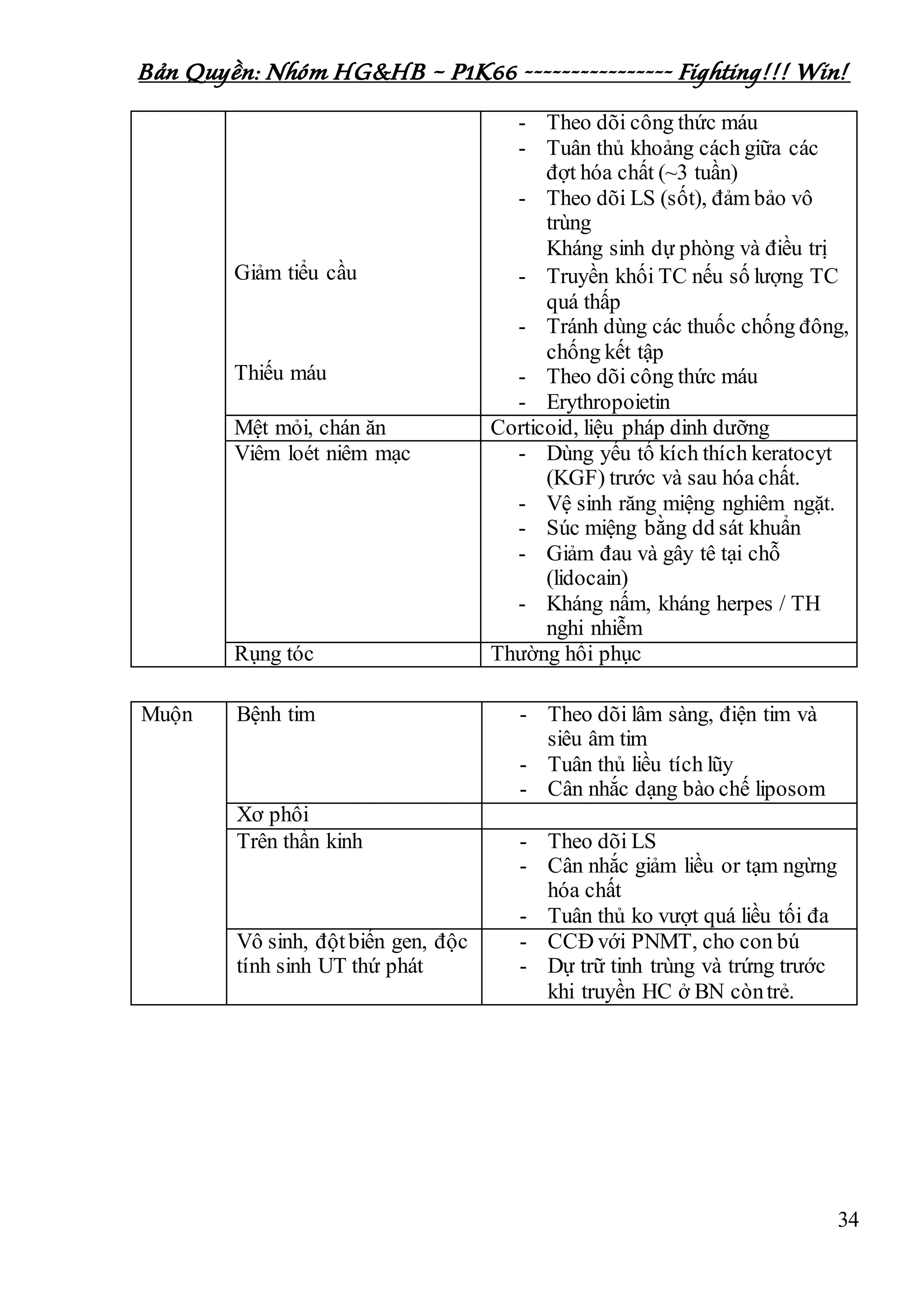 Bản Quyền: Nhóm HG&HB – P1K66 ---------------- Fighting!!! Win!
34
Giảm tiểu cầu
Thiếu máu
- Theo dõi công thức máu
- Tuân thủ khoảng cách giữa các
đợt hóa chất (~3 tuần)
- Theo dõi LS (sốt), đảm bảo vô
trùng
Kháng sinh dự phòng và điều trị
- Truyền khối TC nếu số lượng TC
quá thấp
- Tránh dùng các thuốc chống đông,
chống kết tập
- Theo dõi công thức máu
- Erythropoietin
Mệt mỏi, chán ăn Corticoid, liệu pháp dinh dưỡng
Viêm loét niêm mạc - Dùng yếu tố kích thích keratocyt
(KGF) trước và sau hóa chất.
- Vệ sinh răng miệng nghiêm ngặt.
- Súc miệng bằng dd sát khuẩn
- Giảm đau và gây tê tại chỗ
(lidocain)
- Kháng nấm, kháng herpes / TH
nghi nhiễm
Rụng tóc Thường hồi phục
Muộn Bệnh tim - Theo dõi lâm sàng, điện tim và
siêu âm tim
- Tuân thủ liều tích lũy
- Cân nhắc dạng bào chế liposom
Xơ phổi
Trên thần kinh - Theo dõi LS
- Cân nhắc giảm liều or tạm ngừng
hóa chất
- Tuân thủ ko vượt quá liều tối đa
Vô sinh, độtbiến gen, độc
tính sinh UT thứ phát
- CCĐ với PNMT, cho con bú
- Dự trữ tinh trùng và trứng trước
khi truyền HC ở BN còntrẻ.
 
