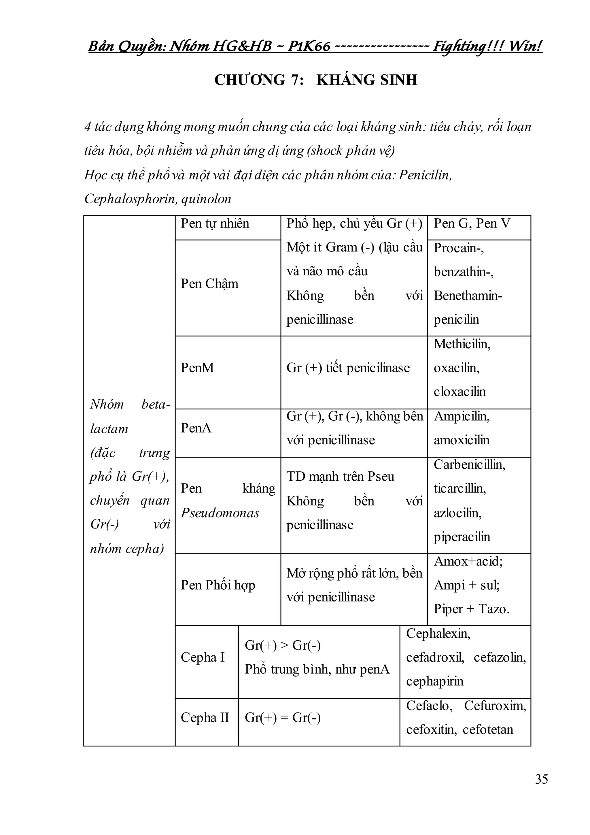Bản Quyền: Nhóm HG&HB – P1K66 ---------------- Fighting!!! Win!
35
CHƯƠNG 7: KHÁNG SINH
4 tác dụng không mong muốn chung của các loại kháng sinh: tiêu chảy, rối loạn
tiêu hóa, bội nhiễm và phản ứng dị ứng (shock phản vệ)
Học cụ thể phổvà một vài đạidiện các phân nhóm của:Penicilin,
Cephalosphorin, quinolon
Nhóm beta-
lactam
(đặc trưng
phổ là Gr(+),
chuyển quan
Gr(-) với
nhóm cepha)
Pen tự nhiên Phổ hẹp, chủ yếu Gr (+)
Một ít Gram (-) (lậu cầu
và não mô cầu
Không bền với
penicillinase
Pen G, Pen V
Pen Chậm
Procain-,
benzathin-,
Benethamin-
penicilin
PenM Gr (+) tiết penicilinase
Methicilin,
oxacilin,
cloxacilin
PenA
Gr (+), Gr (-), không bền
với penicillinase
Ampicilin,
amoxicilin
Pen kháng
Pseudomonas
TD mạnh trên Pseu
Không bền với
penicillinase
Carbenicillin,
ticarcillin,
azlocilin,
piperacilin
Pen Phối hợp
Mở rộng phổ rất lớn, bền
với penicillinase
Amox+acid;
Ampi + sul;
Piper + Tazo.
Cepha I
Gr(+) > Gr(-)
Phổ trung bình, như penA
Cephalexin,
cefadroxil, cefazolin,
cephapirin
Cepha II Gr(+) = Gr(-)
Cefaclo, Cefuroxim,
cefoxitin, cefotetan
 