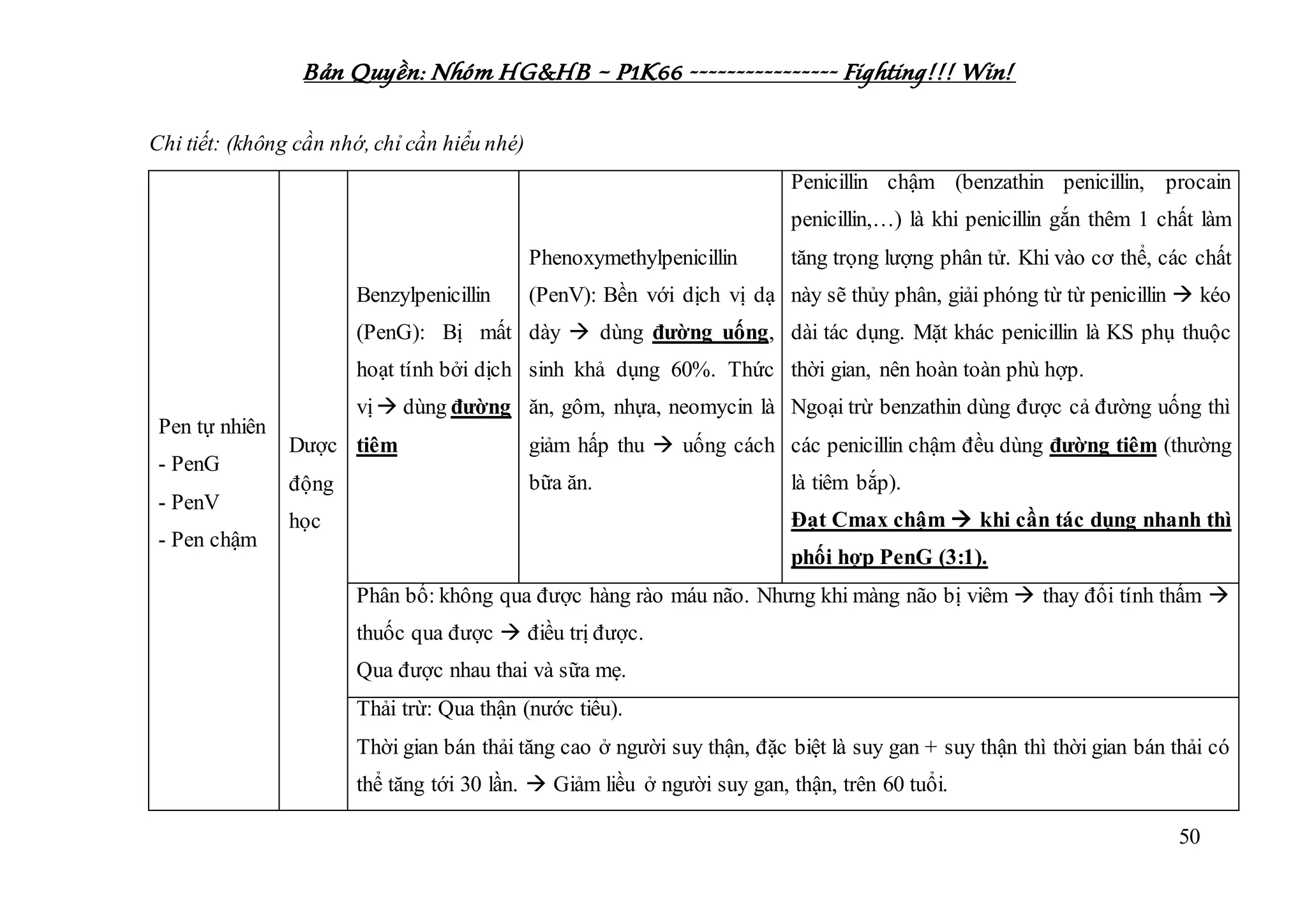 Bản Quyền: Nhóm HG&HB – P1K66 ---------------- Fighting!!! Win!
50
Chi tiết: (không cần nhớ, chỉ cần hiểu nhé)
Pen tự nhiên
- PenG
- PenV
- Pen chậm
Dược
động
học
Benzylpenicillin
(PenG): Bị mất
hoạt tính bởi dịch
vị dùng đường
tiêm
Phenoxymethylpenicillin
(PenV): Bền với dịch vị dạ
dày  dùng đường uống,
sinh khả dụng 60%. Thức
ăn, gôm, nhựa, neomycin là
giảm hấp thu  uống cách
bữa ăn.
Penicillin chậm (benzathin penicillin, procain
penicillin,…) là khi penicillin gắn thêm 1 chất làm
tăng trọng lượng phân tử. Khi vào cơ thể, các chất
này sẽ thủy phân, giải phóng từ từ penicillin  kéo
dài tác dụng. Mặt khác penicillin là KS phụ thuộc
thời gian, nên hoàn toàn phù hợp.
Ngoại trừ benzathin dùng được cả đường uống thì
các penicillin chậm đều dùng đường tiêm (thường
là tiêm bắp).
Đạt Cmax chậm  khi cần tác dụng nhanh thì
phối hợp PenG (3:1).
Phân bố: không qua được hàng rào máu não. Nhưng khi màng não bị viêm  thay đổi tính thấm 
thuốc qua được  điều trị được.
Qua được nhau thai và sữa mẹ.
Thải trừ: Qua thận (nước tiểu).
Thời gian bán thải tăng cao ở người suy thận, đặc biệt là suy gan + suy thận thì thời gian bán thải có
thể tăng tới 30 lần.  Giảm liều ở người suy gan, thận, trên 60 tuổi.
 