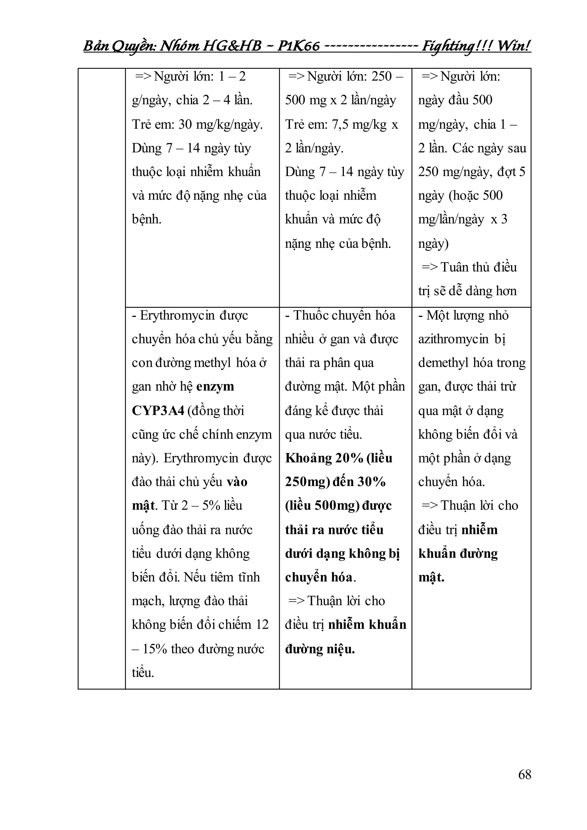 Bản Quyền: Nhóm HG&HB – P1K66 ---------------- Fighting!!! Win!
68
=> Người lớn: 1 – 2
g/ngày, chia 2 – 4 lần.
Trẻ em: 30 mg/kg/ngày.
Dùng 7 – 14 ngày tùy
thuộc loại nhiễm khuẩn
và mức độ nặng nhẹ của
bệnh.
=> Người lớn: 250 –
500 mg x 2 lần/ngày
Trẻ em: 7,5 mg/kg x
2 lần/ngày.
Dùng 7 – 14 ngày tùy
thuộc loại nhiễm
khuẩn và mức độ
nặng nhẹ của bệnh.
=> Người lớn:
ngày đầu 500
mg/ngày, chia 1 –
2 lần. Các ngày sau
250 mg/ngày, đợt 5
ngày (hoặc 500
mg/lần/ngày x 3
ngày)
=> Tuân thủ điều
trị sẽ dễ dàng hơn
- Erythromycin được
chuyển hóa chủ yếu bằng
con đường methyl hóa ở
gan nhờ hệ enzym
CYP3A4 (đồng thời
cũng ức chế chính enzym
này). Erythromycin được
đào thải chủ yếu vào
mật. Từ 2 – 5% liều
uống đào thải ra nước
tiểu dưới dạng không
biến đổi. Nếu tiêm tĩnh
mạch, lượng đào thải
không biến đổi chiếm 12
– 15% theo đường nước
tiểu.
- Thuốc chuyển hóa
nhiều ở gan và được
thải ra phân qua
đường mật. Một phần
đáng kể được thải
qua nước tiểu.
Khoảng 20% (liều
250mg)đến 30%
(liều 500mg)được
thải ra nước tiểu
dưới dạng không bị
chuyển hóa.
=> Thuận lời cho
điều trị nhiễm khuẩn
đường niệu.
- Một lượng nhỏ
azithromycin bị
demethyl hóa trong
gan, được thải trừ
qua mật ở dạng
không biến đổi và
một phần ở dạng
chuyển hóa.
=> Thuận lời cho
điều trị nhiễm
khuẩn đường
mật.
 
