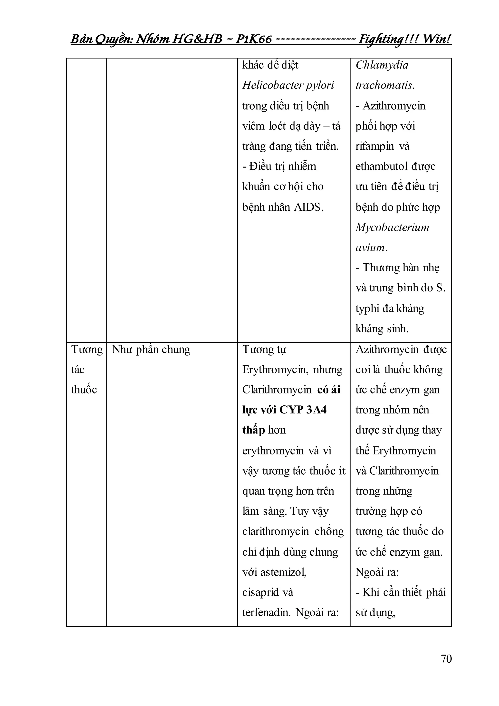 Bản Quyền: Nhóm HG&HB – P1K66 ---------------- Fighting!!! Win!
70
khác để diệt
Helicobacter pylori
trong điều trị bệnh
viêm loét dạ dày – tá
tràng đang tiến triển.
- Điều trị nhiễm
khuẩn cơ hội cho
bệnh nhân AIDS.
Chlamydia
trachomatis.
- Azithromycin
phối hợp với
rifampin và
ethambutol được
ưu tiên để điều trị
bệnh do phức hợp
Mycobacterium
avium.
- Thương hàn nhẹ
và trung bình do S.
typhi đa kháng
kháng sinh.
Tương
tác
thuốc
Như phần chung Tương tự
Erythromycin, nhưng
Clarithromycin có ái
lực với CYP 3A4
thấp hơn
erythromycin và vì
vậy tương tác thuốc ít
quan trọng hơn trên
lâm sàng. Tuy vậy
clarithromycin chống
chỉ định dùng chung
với astemizol,
cisaprid và
terfenadin. Ngoài ra:
Azithromycin được
coilà thuốc không
ức chế enzym gan
trong nhóm nên
được sử dụng thay
thế Erythromycin
và Clarithromycin
trong những
trường hợp có
tương tác thuốc do
ức chế enzym gan.
Ngoài ra:
- Khi cần thiết phải
sử dụng,
 