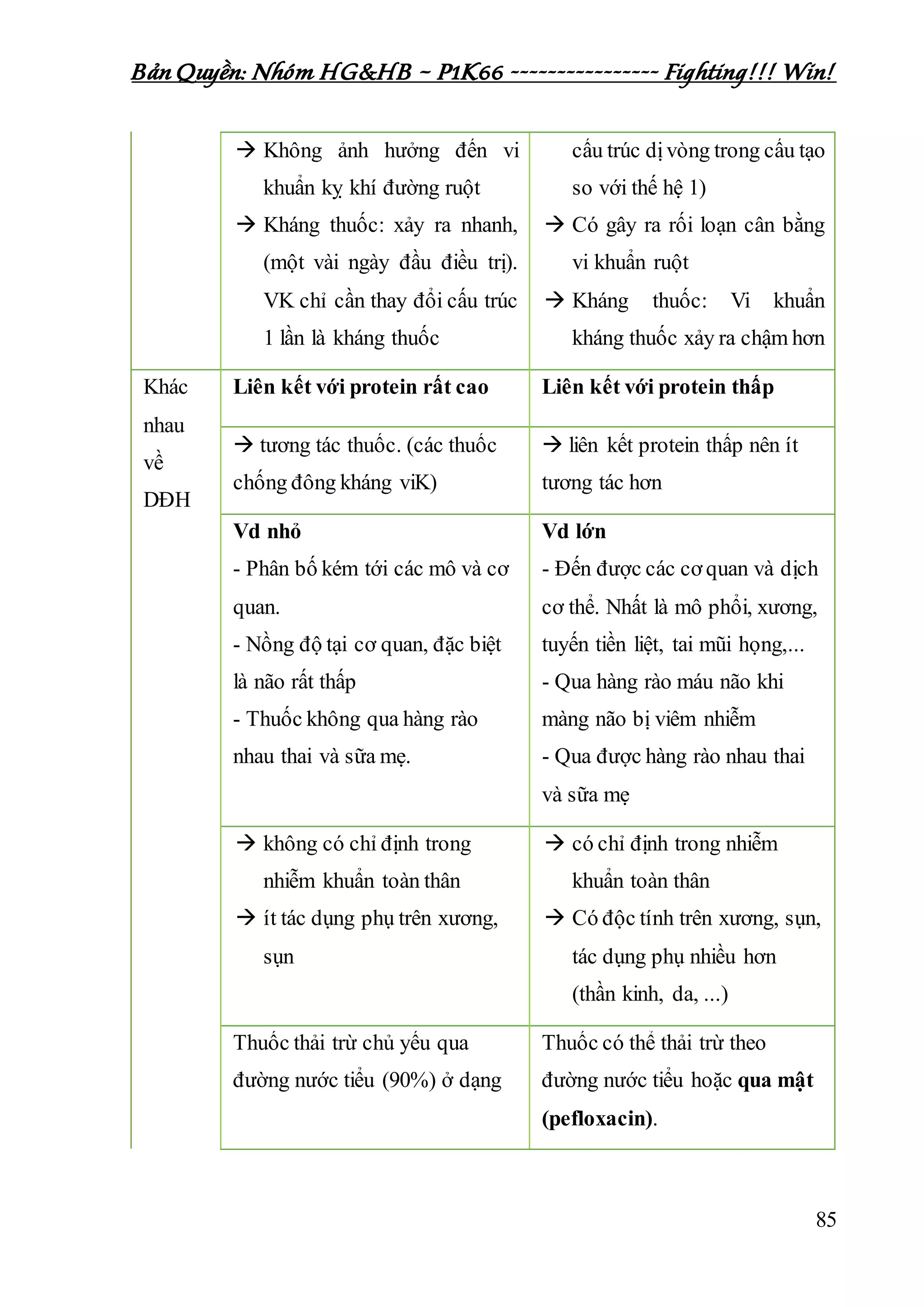 Bản Quyền: Nhóm HG&HB – P1K66 ---------------- Fighting!!! Win!
85
 Không ảnh hưởng đến vi
khuẩn kỵ khí đường ruột
 Kháng thuốc: xảy ra nhanh,
(một vài ngày đầu điều trị).
VK chỉ cần thay đổi cấu trúc
1 lần là kháng thuốc
cấu trúc dịvòng trong cấu tạo
so với thế hệ 1)
 Có gây ra rối loạn cân bằng
vi khuẩn ruột
 Kháng thuốc: Vi khuẩn
kháng thuốc xảy ra chậm hơn
Khác
nhau
về
DĐH
Liên kết với protein rất cao Liên kết với protein thấp
 tương tác thuốc. (các thuốc
chống đông kháng viK)
 liên kết protein thấp nên ít
tương tác hơn
Vd nhỏ
- Phân bố kém tới các mô và cơ
quan.
- Nồng độ tại cơ quan, đặc biệt
là não rất thấp
- Thuốc không qua hàng rào
nhau thai và sữa mẹ.
Vd lớn
- Đến được các cơ quan và dịch
cơ thể. Nhất là mô phổi, xương,
tuyến tiền liệt, tai mũi họng,...
- Qua hàng rào máu não khi
màng não bị viêm nhiễm
- Qua được hàng rào nhau thai
và sữa mẹ
 không có chỉ định trong
nhiễm khuẩn toàn thân
 ít tác dụng phụ trên xương,
sụn
 có chỉ định trong nhiễm
khuẩn toàn thân
 Có độc tính trên xương, sụn,
tác dụng phụ nhiều hơn
(thần kinh, da, ...)
Thuốc thải trừ chủ yếu qua
đường nước tiểu (90%) ở dạng
Thuốc có thể thải trừ theo
đường nước tiểu hoặc qua mật
(pefloxacin).
 