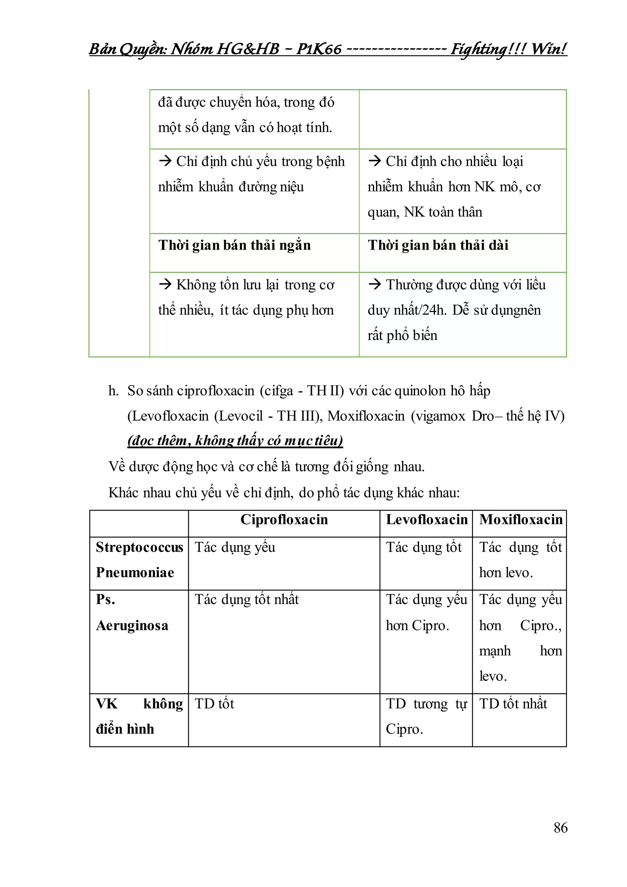 Bản Quyền: Nhóm HG&HB – P1K66 ---------------- Fighting!!! Win!
86
đã được chuyển hóa, trong đó
một số dạng vẫn có hoạt tính.
 Chỉ định chủ yếu trong bệnh
nhiễm khuẩn đường niệu
 Chỉ định cho nhiều loại
nhiễm khuẩn hơn NK mô, cơ
quan, NK toàn thân
Thời gian bán thải ngắn Thời gian bán thải dài
 Không tồn lưu lại trong cơ
thể nhiều, ít tác dụng phụ hơn
 Thường được dùng với liều
duy nhất/24h. Dễ sử dụngnên
rất phổ biến
h. So sánh ciprofloxacin (cifga - TH II) với các quinolon hô hấp
(Levofloxacin (Levocil - TH III), Moxifloxacin (vigamox Dro– thế hệ IV)
(đọc thêm, không thấy có mụctiêu)
Về dược động học và cơ chế là tương đốigiống nhau.
Khác nhau chủ yếu về chỉ định, do phổ tác dụng khác nhau:
Ciprofloxacin Levofloxacin Moxifloxacin
Streptococcus
Pneumoniae
Tác dụng yếu Tác dụng tốt Tác dụng tốt
hơn levo.
Ps.
Aeruginosa
Tác dụng tốt nhất Tác dụng yếu
hơn Cipro.
Tác dụng yếu
hơn Cipro.,
mạnh hơn
levo.
VK không
điển hình
TD tốt TD tương tự
Cipro.
TD tốt nhất
 