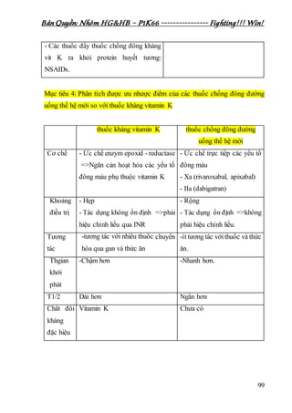 Bản Quyền: Nhóm HG&HB – P1K66 ---------------- Fighting!!! Win!
99
- Các thuốc đẩy thuốc chống đông kháng
vit K ra khỏi protein huyết tương:
NSAIDs.
Mục tiêu 4: Phân tích được ưu nhược điểm của các thuốc chống đông đường
uống thế hệ mới so với thuốc kháng vitamin K
thuốc kháng vitamin K thuốc chống đông đường
uống thế hệ mới
Cơ chế - Ức chế enzym epoxid - reductase
=>Ngăn cản hoạt hóa các yếu tố
đông máu phụ thuộc vitamin K
- Ức chế trực tiếp các yếu tố
đông máu
- Xa (rivaroxabal, apixabal)
- IIa (dabigatran)
Khoảng
điều trị
- Hẹp
- Tác dụng không ổn định =>phải
hiệu chỉnh liều qua INR
- Rộng
- Tác dụng ổn định =>không
phải hiệu chỉnh liều.
Tương
tác
-tương tác với nhiều thuốc chuyển
hóa qua gan và thức ăn
-ít tương tác vớithuốc và thức
ăn.
Thgian
khởi
phát
-Chậm hơn -Nhanh hơn.
T1/2 Dài hơn Ngắn hơn
Chất đối
kháng
đặc hiệu
Vitamin K Chưa có
 