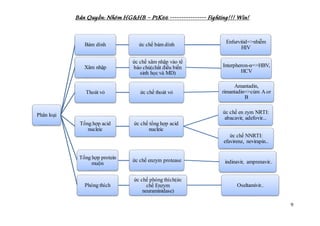 Bản Quyền: Nhóm HG&HB – P1K66 ---------------- Fighting!!! Win!
9
Phân loại
Bám dính ức chế bám dính
Enfurvitid=>nhiễm
HIV
Xâm nhập
ức chế xâm nhập vào tế
bào chủ(chất điều biến
sinh học và MD)
Interpheron-α=>HBV,
HCV
Thoát vỏ ức chế thoát vỏ
Amantadin,
rimantadin=>cúm A or
B
Tổng hợp acid
nucleic
ức chế tổng hợp acid
nucleic
ức chế en zym NRTI:
abacavir, adefovir...
ức chế NNRTI:
efavirenz, nevirapin..
Tổng hợp protein
muộn
ức chế enzym protease indinavir, amprenavir..
Phóng thích
ức chế phóng thích(ức
chế Enzym
neuraminidase)
Oseltamivir..
 