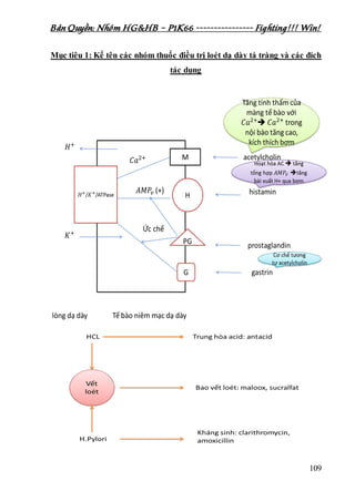 Bản Quyền: Nhóm HG&HB – P1K66 ---------------- Fighting!!! Win!
109
Mục tiêu 1: Kể tên các nhóm thuốc điều trị loét dạ dày tá tràng và các đích
tác dụng
 