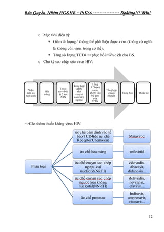 Bản Quyền: Nhóm HG&HB – P1K66 ---------------- Fighting!!! Win!
12
o Mục tiêu điều trị:
 Giảm tải lượng / không thể phát hiện được virus (không có nghĩa
là không còn virus trong cơ thể).
 Tăng số lượng TCD4 =>phục hồi miễn dịch cho BN.
o Chu kỳ sao chép của virus HIV:
=>Các nhóm thuốc kháng virus HIV:
Nhận
diện và
bám dính
Hòa
màng
Thoát
vỏ=>bộc
lộ 2 sợi
ARN
Tổng hợp
ADN
nhờ
enzym
sao chép
ngược
Lồng
ADN(vừ
a sao
chép) vào
bộ gen
của
TCD4
Tổng hợp
chuỗi
protein
Đóng bọc Thoát vỏ
Phân loại
ức chế bám dính vào tế
bào TCD4(do ức chế
ReceptorChemokin)
Maraviroc
ức chế hòa màng enfuvirtid
ức chế enzym sao chép
ngược loại
nucleotid(NRTI)
zidovudin.
Abacavir,
didanosin...
ức chế enzym sao chép
ngược loại không
nucleotid(NNRTI)
delavirdin,
nevirapin,
efaviren...
ức chế protesae
Indinavir,
amprenavir,
ritonavir...
 